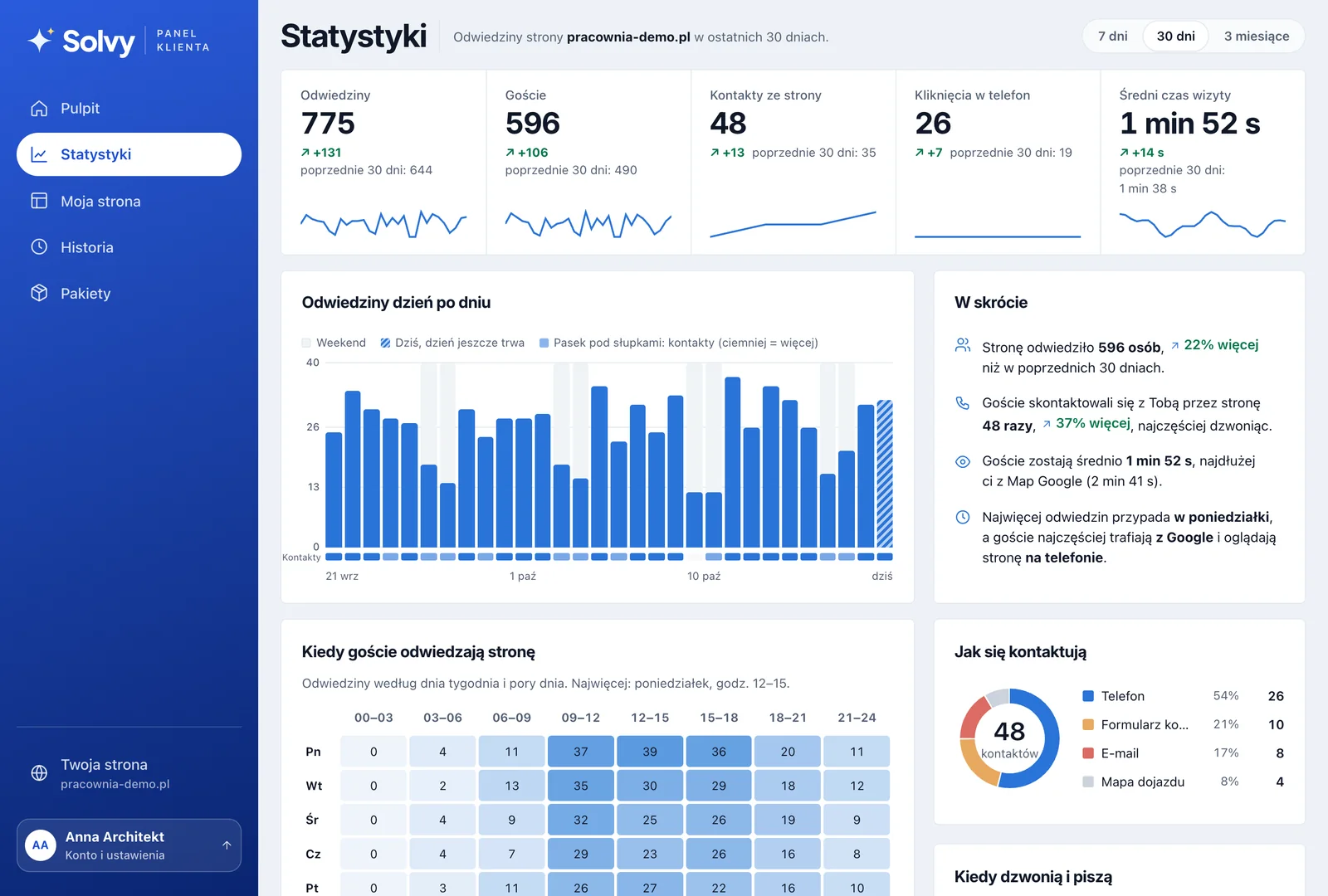 Panel klienta: statystyki